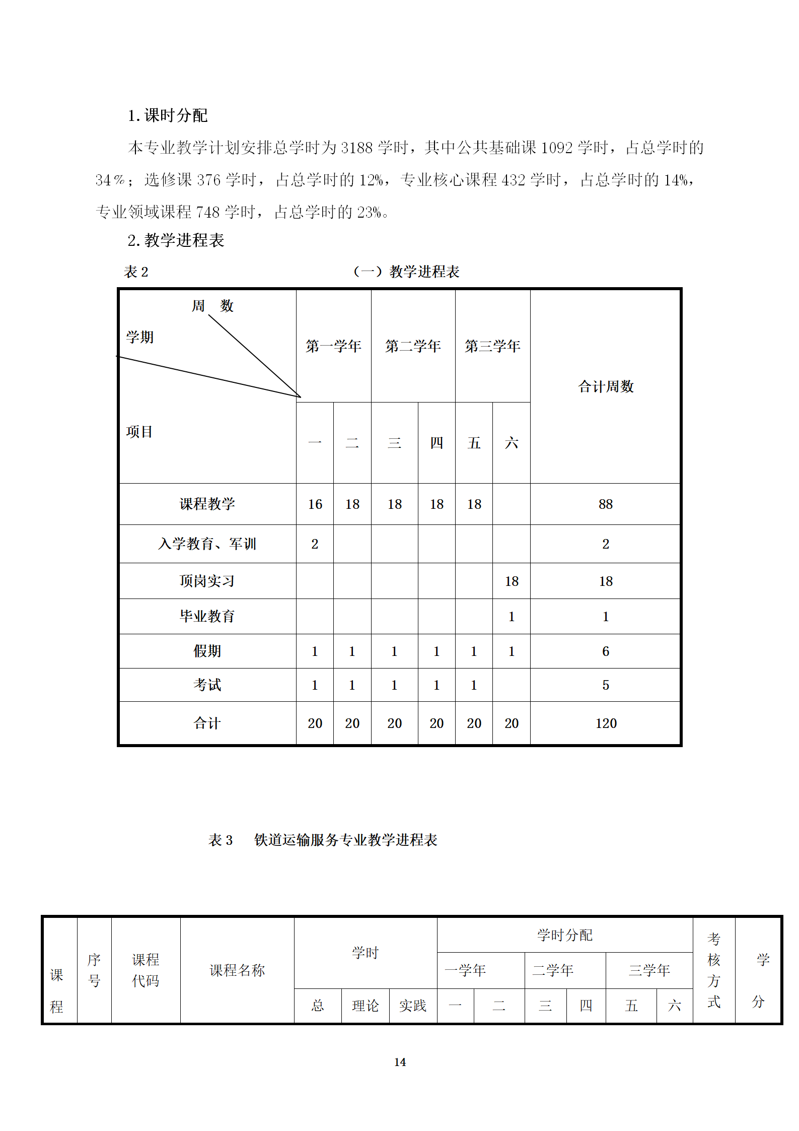 铁道运输服务专业人才培养方案(2022)修订 _14.png